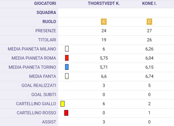 Kone-Thorstvedt, quanti bonus dal centrocampo del Sassuolo!